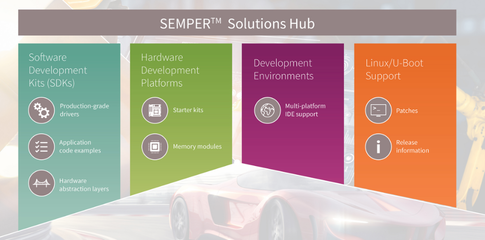 高效安全 SEMPER NOR Flash闪存解决方案中心助力关键型应用开发